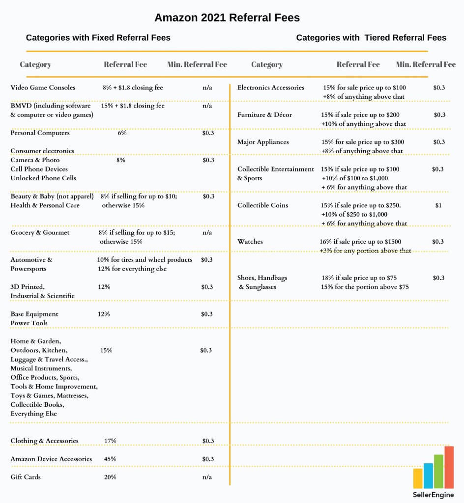 攻略：2021做亞馬遜，賣家需要知道哪些基本的費(fèi)用？